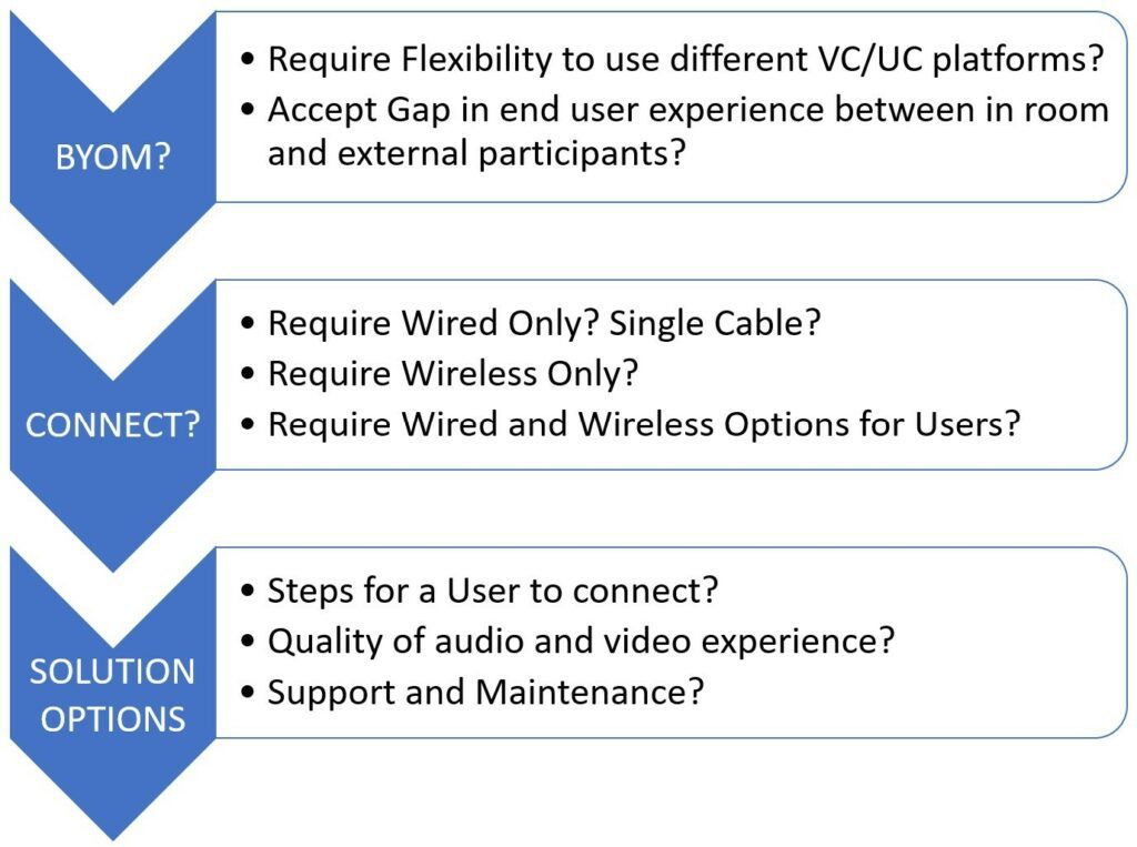 Decision making steps to determine BYOM solution for meeting room